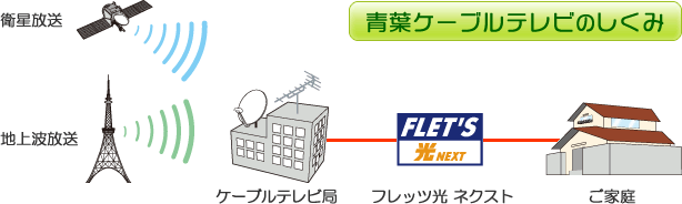 青葉ケーブルテレビのしくみ