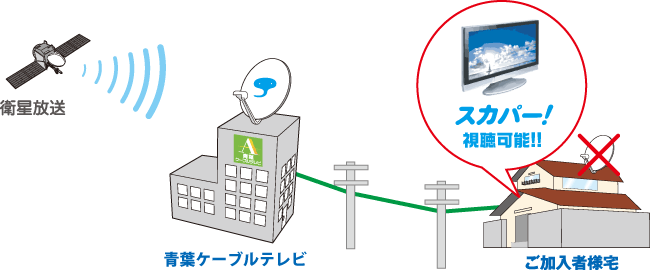 青葉ケーブルテレビはスカパー！をパススルーでご提供します。